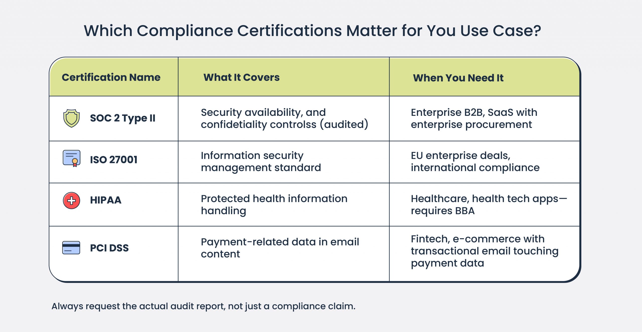 Compliance and security is another important factor to consider, when choosing email API service provider