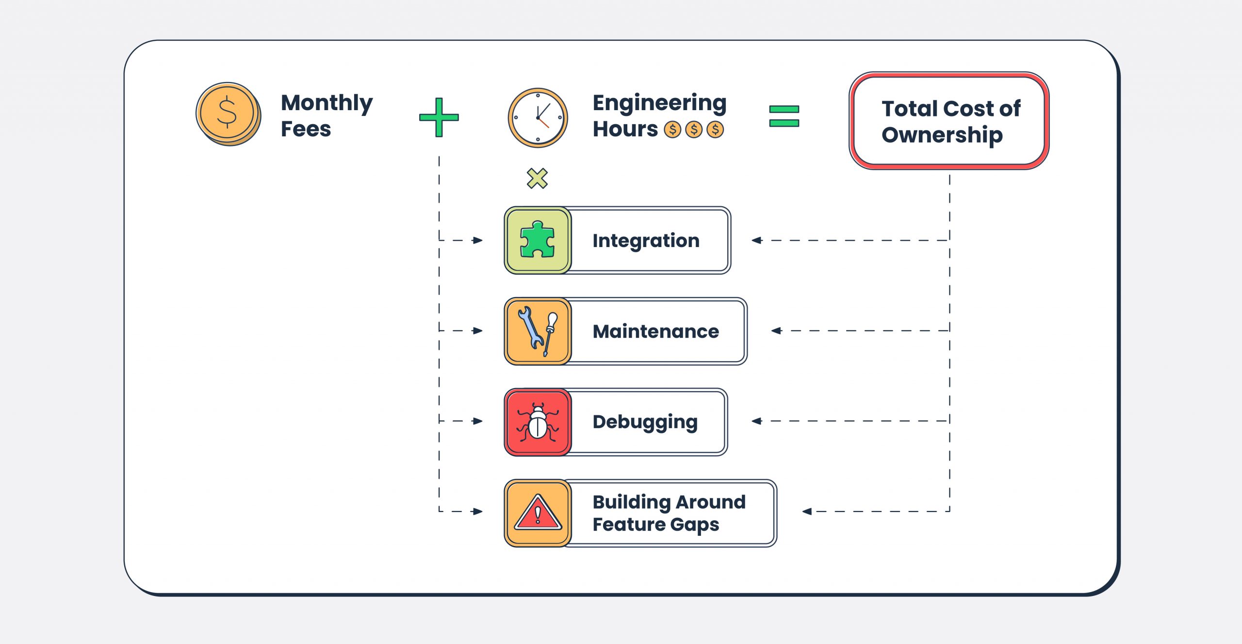 Cost of ownership is important factor when choosing email API service
