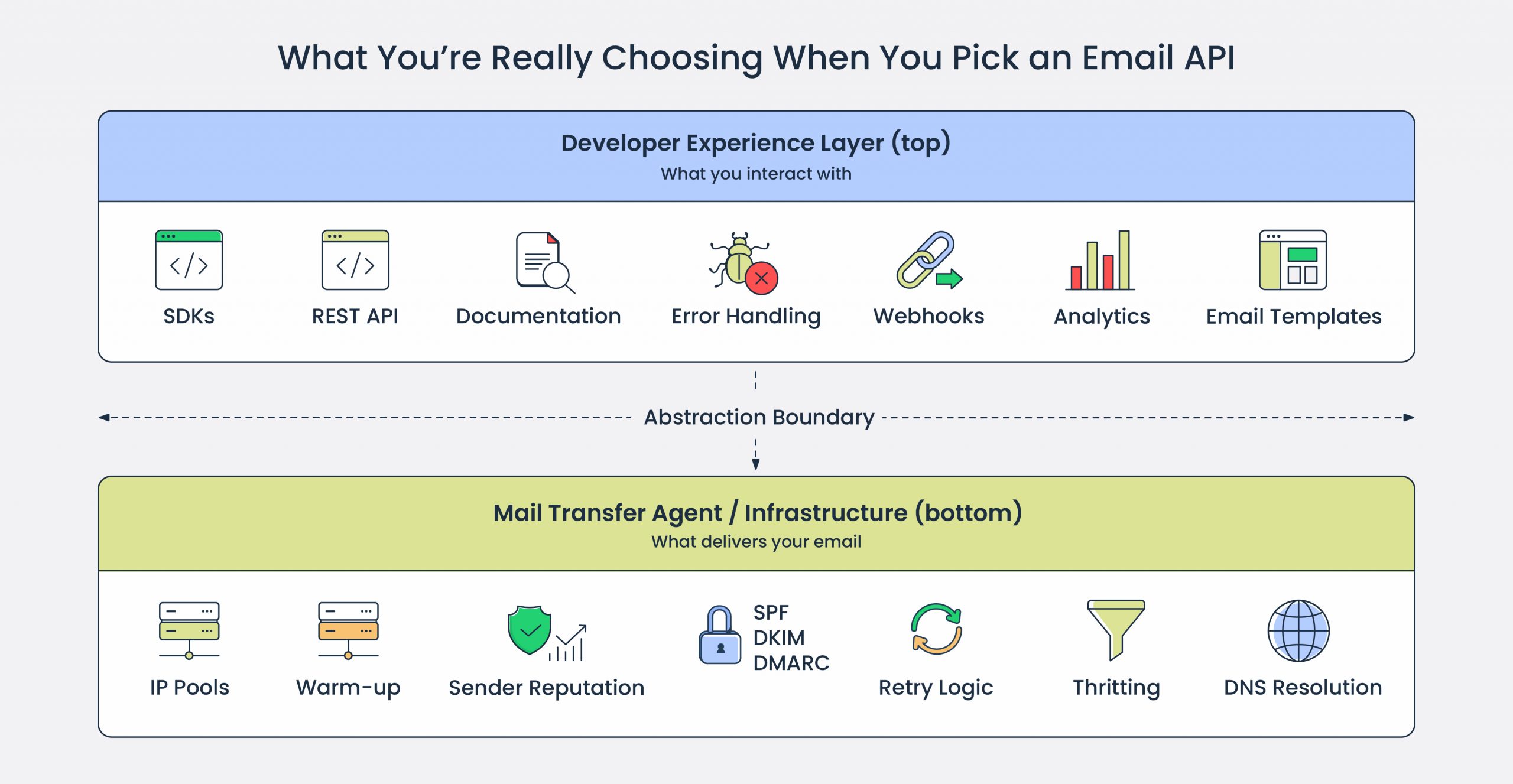 Choosing an email API is choosing a developer experience on top of email infrastructure.