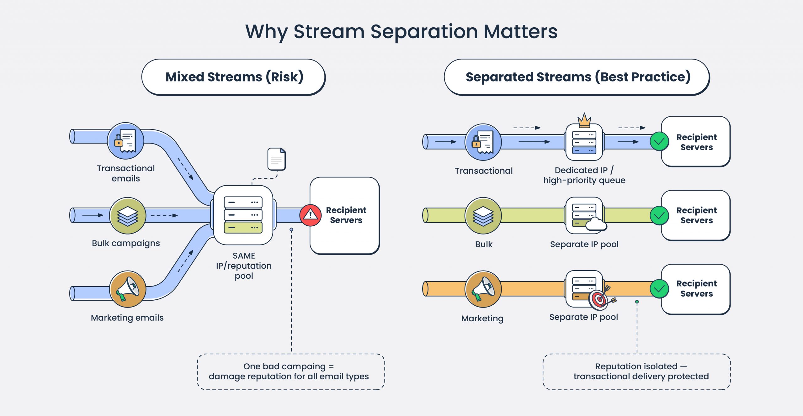 Choose email API with separate email infrastructure for different email types