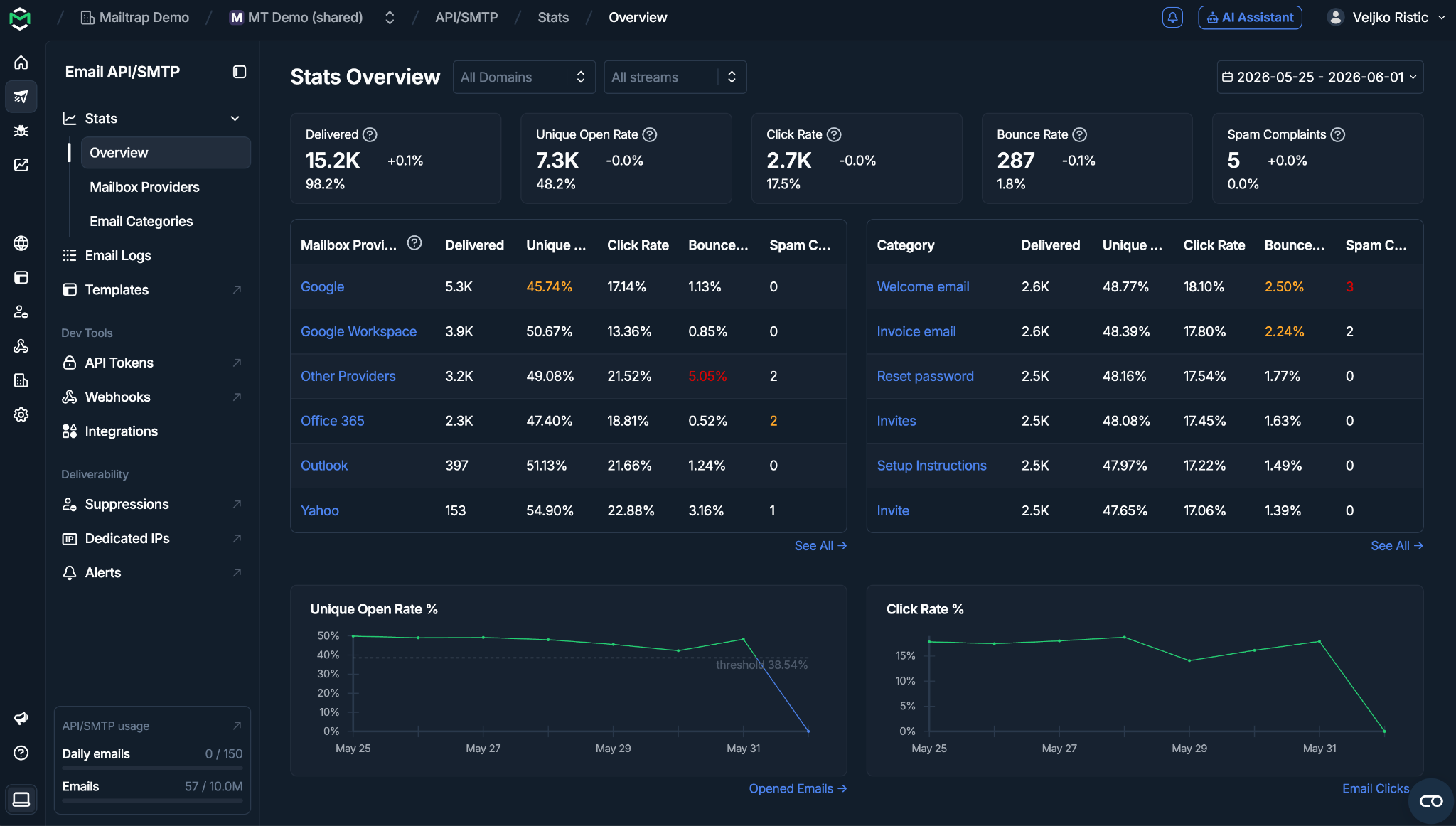 Mailtrap Stats Overview dashboard
