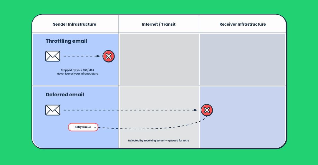 Throttled vs deferred emails graphic representation.