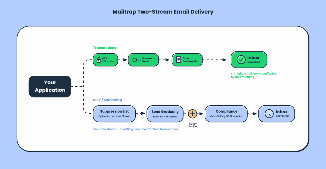 Mailtrap two-stream architecture, graphics