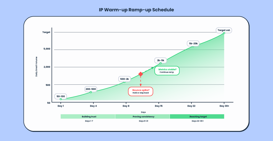 IP warmup shedule graphics