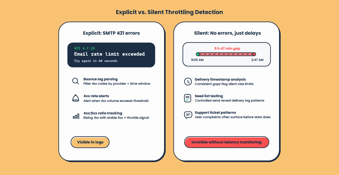 Explicit vs silent throttling graphic representation
