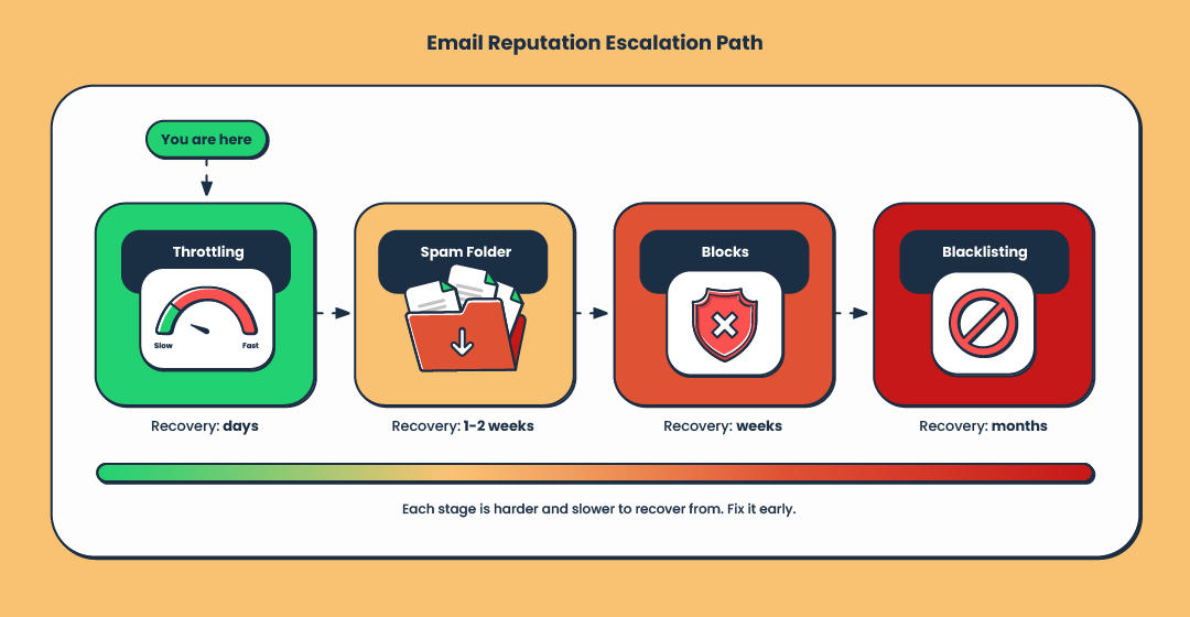 Email throttling reputation risk graphics