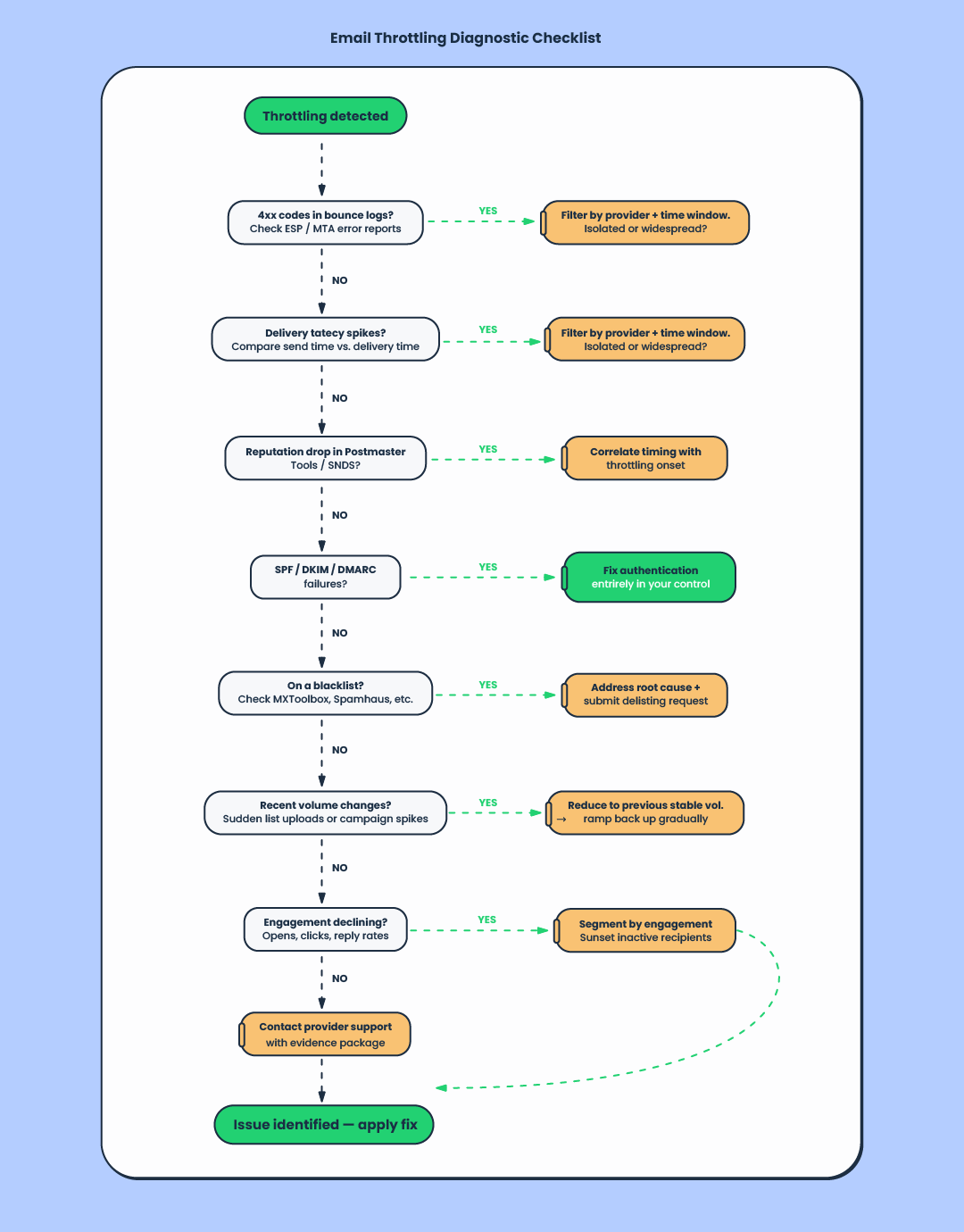 Email throttling diagnostic checklist graphics