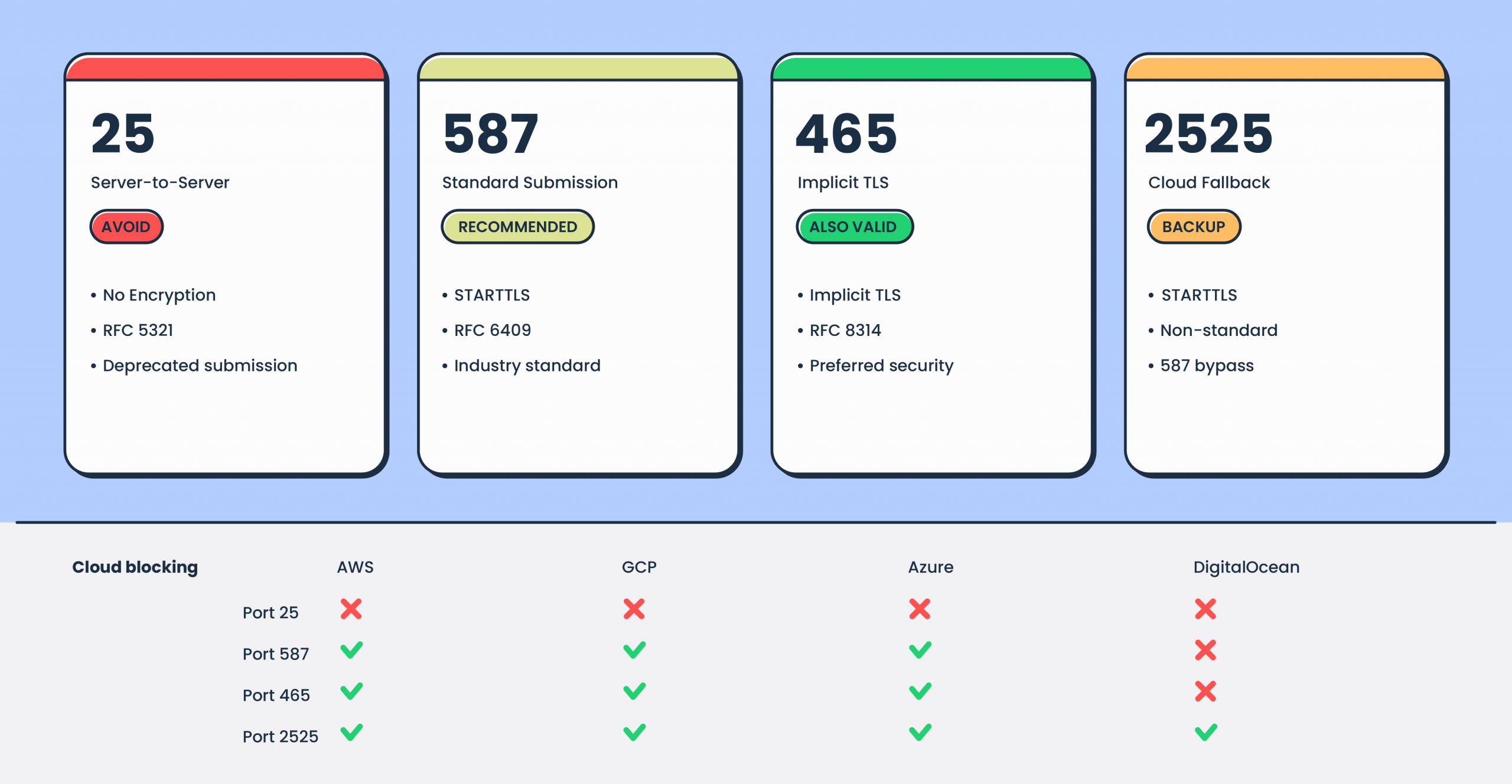 SMTP Service ports.