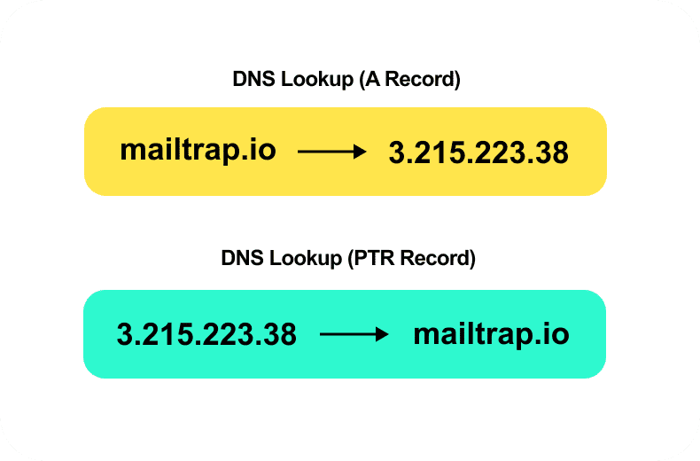 Reverse DNS and PTR record Reverse DNS and PTR record authentication example